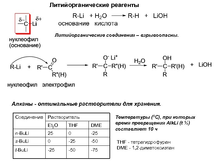 Литийорганические реагенты Литийорганические соединения – взрывоопасны. Алканы - оптимальные растворители для хранения. Соединение Растворитель