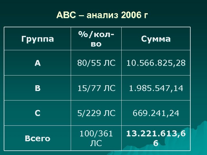 АВС – анализ 2006 г Группа %/колво Сумма А 80/55 ЛС 10. 566. 825,