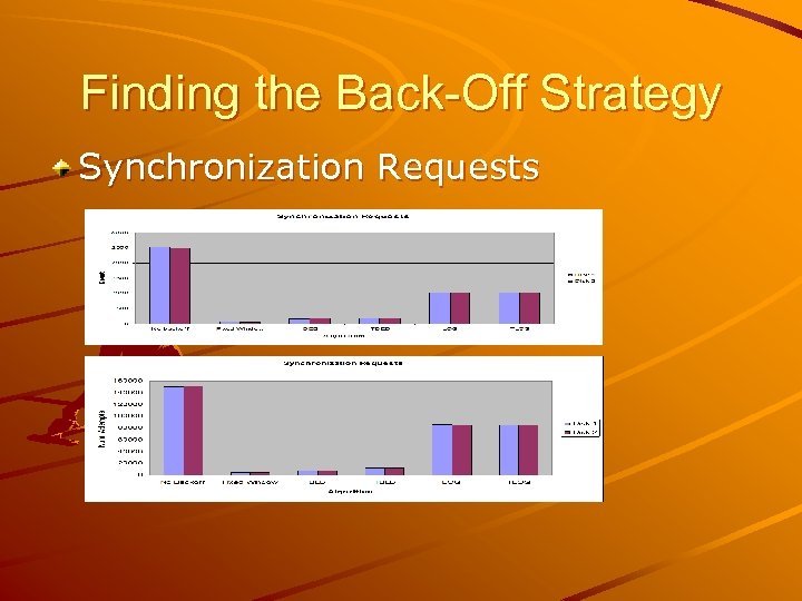 Finding the Back-Off Strategy Synchronization Requests 