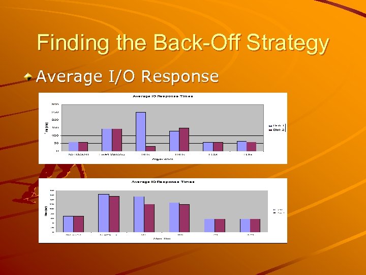 Finding the Back-Off Strategy Average I/O Response 
