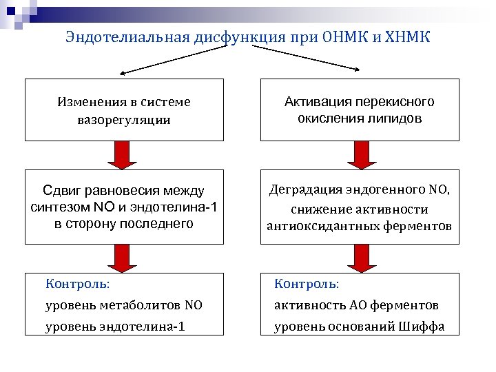 Эндотелиальная дисфункция при ОНМК и ХНМК Изменения в системе вазорегуляции Активация перекисного окисления липидов