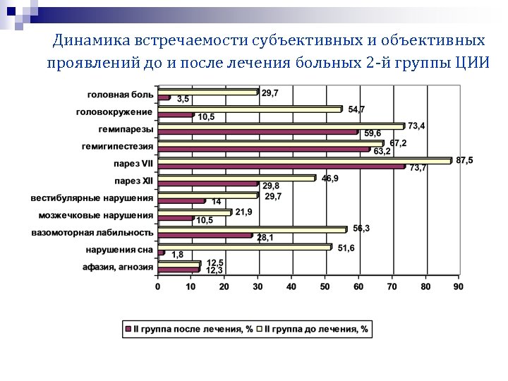 Динамика встречаемости субъективных и объективных проявлений до и после лечения больных 2 -й группы