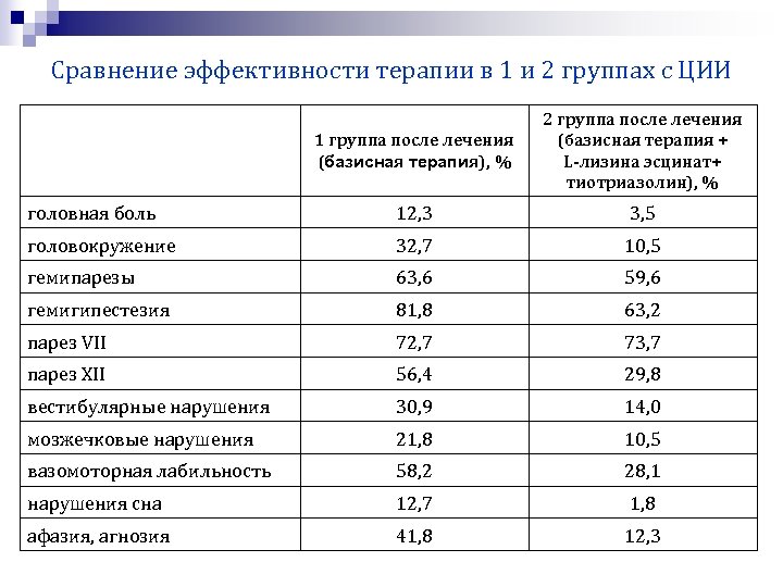 Сравнение эффективности терапии в 1 и 2 группах с ЦИИ 1 группа после лечения