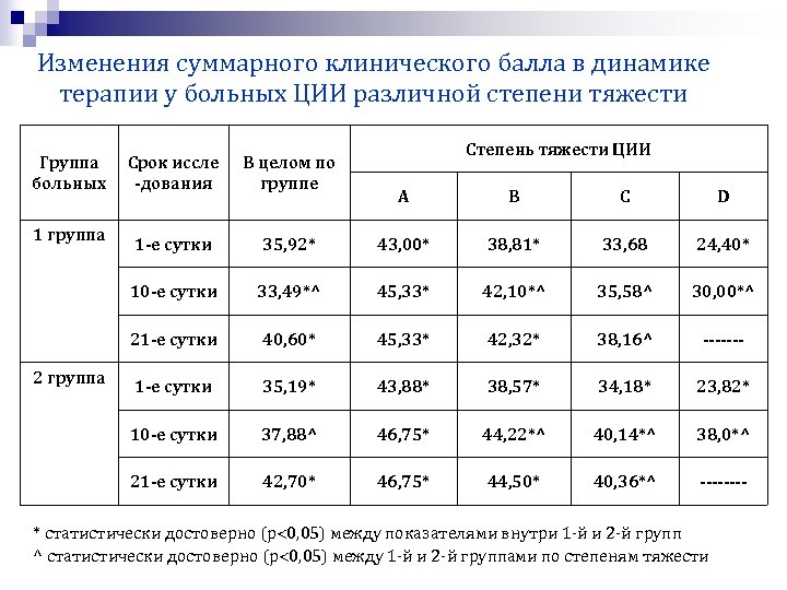 Изменения суммарного клинического балла в динамике терапии у больных ЦИИ различной степени тяжести Группа