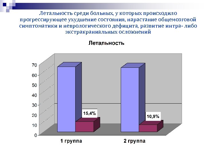 Летальность среди больных, у которых происходило прогрессирующее ухудшение состояния, нарастание общемозговой симптоматики и неврологического