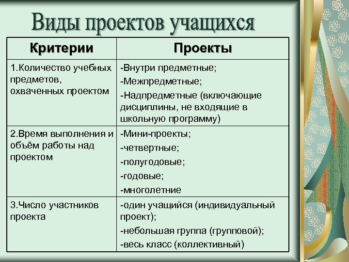 Критерии Проекты 1. Количество учебных -Внутри предметные; предметов, -Межпредметные; охваченных проектом -Надпредметные (включающие дисциплины,