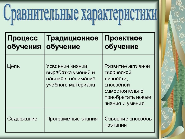 Процесс Традиционное Проектное обучения обучение Цель Усвоение знаний, выработка умений и навыков, понимание учебного