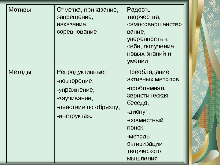 Мотивы Отметка, приказание, запрещение, наказание, соревнование Радость творчества, самосовершенство вание, уверенность в себе, получение