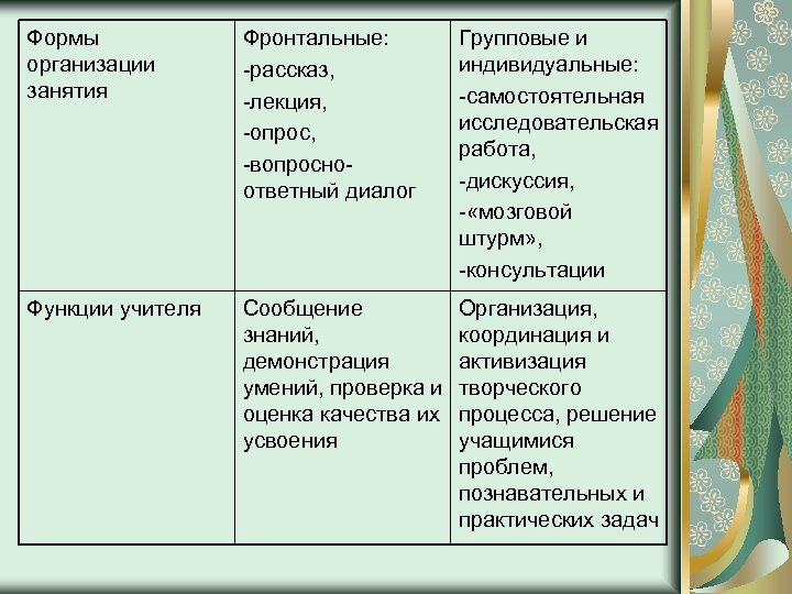Формы организации занятия Фронтальные: -рассказ, -лекция, -опрос, -вопросноответный диалог Групповые и индивидуальные: -самостоятельная исследовательская