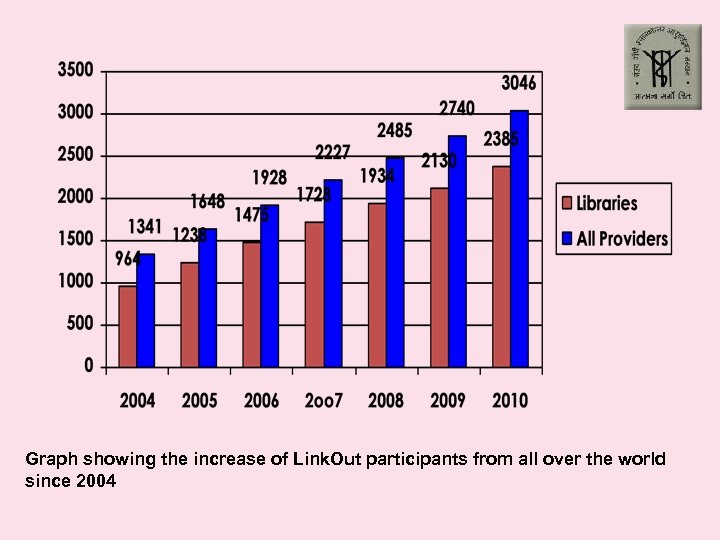 Graph showing the increase of Link. Out participants from all over the world since