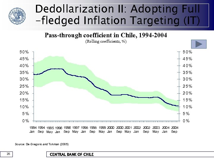Dedollarization II: Adopting Full -fledged Inflation Targeting (IT) Pass-through coefficient in Chile, 1994 -2004
