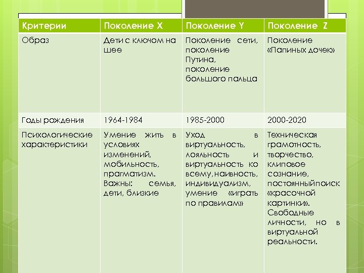 Критерии Поколение Х Поколение Y Поколение Z Образ Дети с ключом на шее Поколение