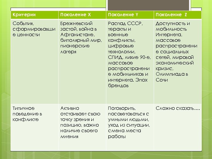 Критерии Поколение Х Поколение Y Поколение Z События, сформировавши е ценности Брежневский застой, война