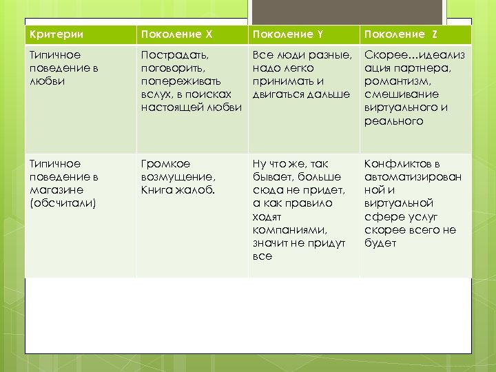 Критерии Поколение Х Поколение Y Поколение Z Типичное поведение в любви Пострадать, поговорить, попереживать