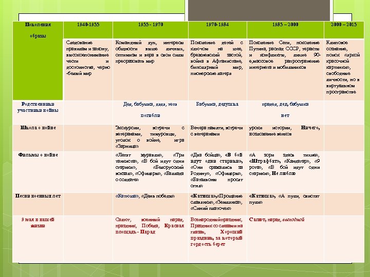 Поколения 1940 -1955 - 1970 -1984 1985 – 2000 – 2015 Следование правилам и