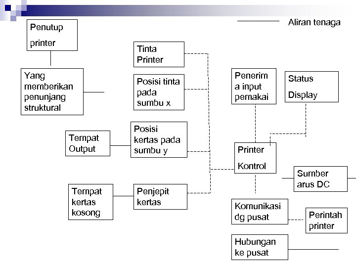 Aliran tenaga Penutup printer Tinta Printer Yang memberikan penunjang struktural Tempat Output Posisi tinta