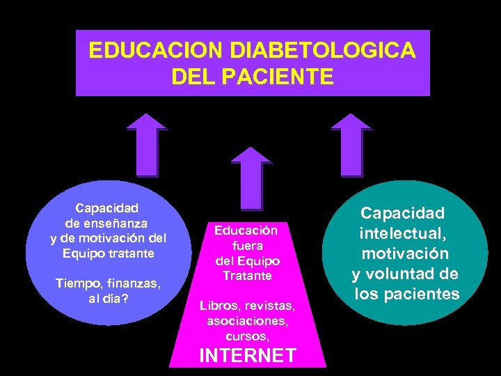 EDUCACION DIABETOLOGICA DEL PACIENTE Capacidad de enseñanza y de motivación del Equipo tratante Tiempo,