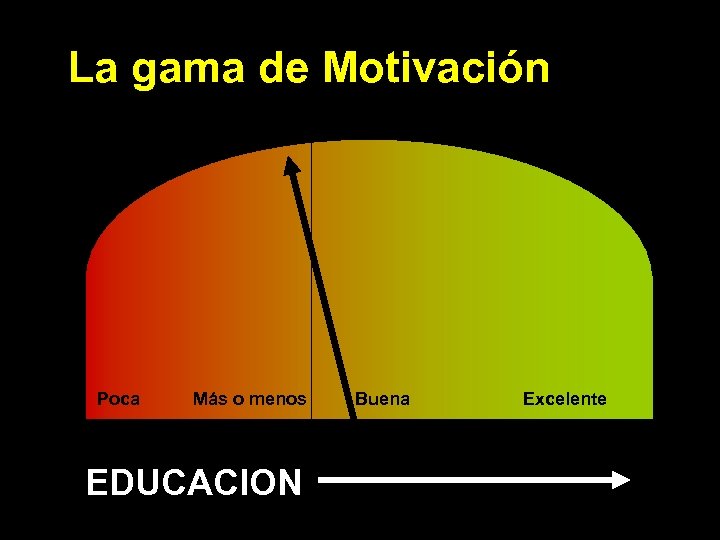 La gama de Motivación Poca Más o menos EDUCACION Buena Excelente 