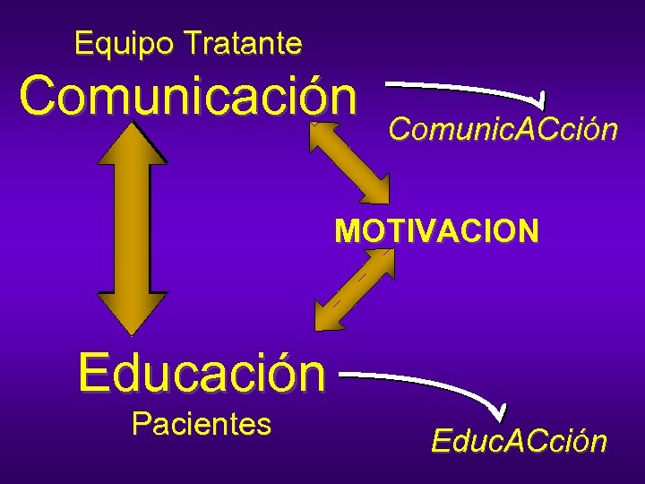 Equipo Tratante Comunicación Comunic. ACción MOTIVACION Educación Pacientes Educ. ACción 