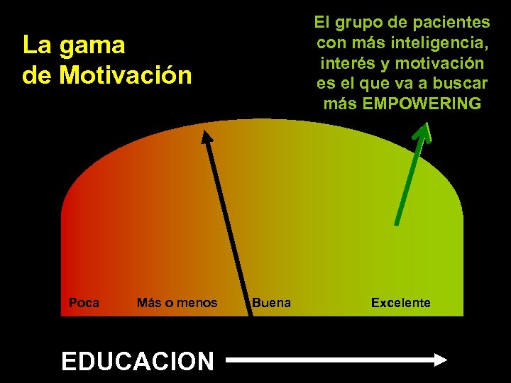 El grupo de pacientes con más inteligencia, interés y motivación es el que va