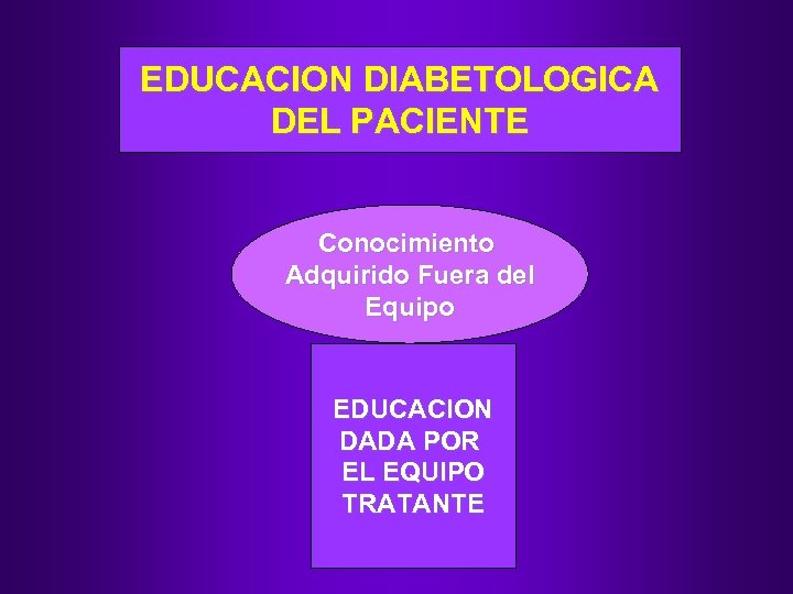 EDUCACION DIABETOLOGICA DEL PACIENTE Conocimiento Adquirido Fuera del Equipo EDUCACION DADA POR EL EQUIPO