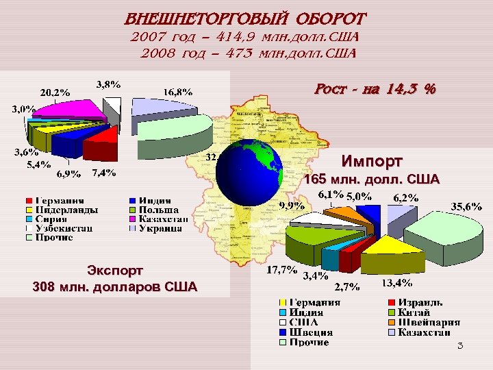 ВНЕШНЕТОРГОВЫЙ ОБОРОТ 2007 год – 414, 9 млн. долл. США 2008 год – 473