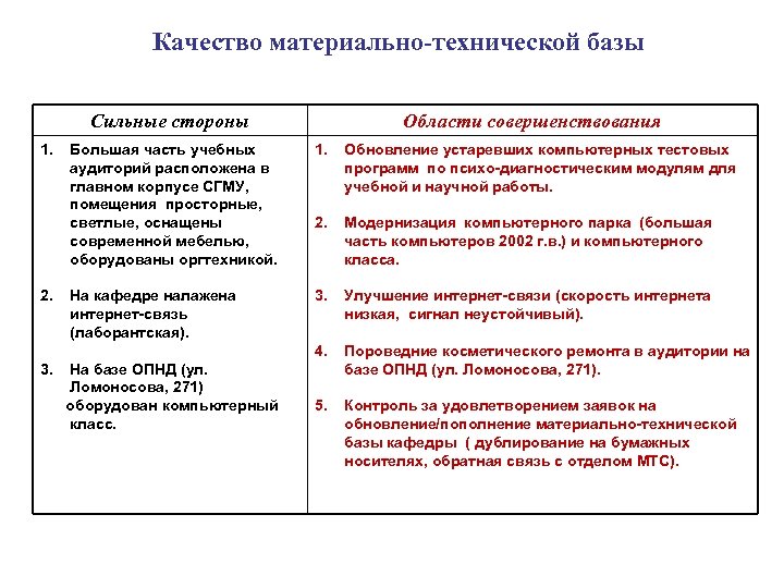 Качество материально-технической базы Сильные стороны 1. 2. 3. Области совершенствования Большая часть учебных аудиторий