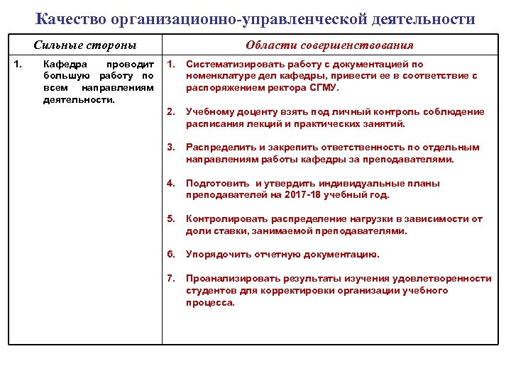 Качество организационно-управленческой деятельности Сильные стороны 1. Кафедра проводит большую работу по всем направлениям деятельности.