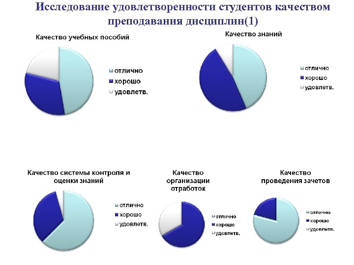 Исследование удовлетворенности студентов качеством преподавания дисциплин(1) 