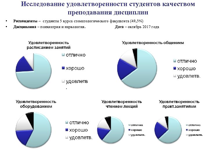 Исследование удовлетворенности студентов качеством преподавания дисциплин • • Респонденты – студенты 5 курса стоматологического