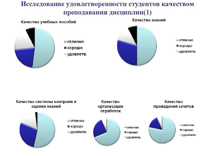 Исследование удовлетворенности студентов качеством преподавания дисциплин(1) 