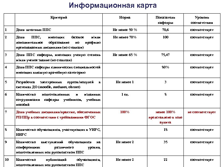 Информационная карта Критерий Норма Показатель кафедры Уровень соответствия 1 Доля штатных ППС Не менее