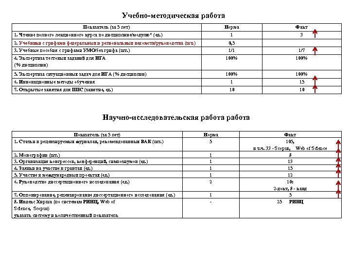 Учебно-методическая работа Показатель (за 5 лет) Норма 1 1. Чтение полного лекционного курса по