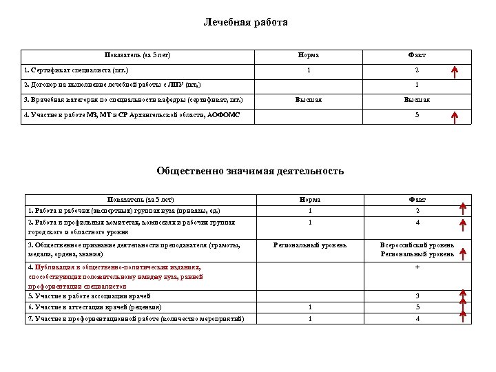 Лечебная работа Показатель (за 5 лет) Факт 1 1. Сертификат специалиста (шт. ) Норма