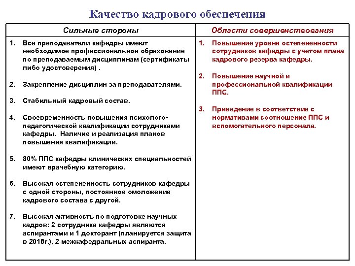 Качество кадрового обеспечения Сильные стороны 1. Области совершенствования Повышение научной и профессиональной квалификации ППС.