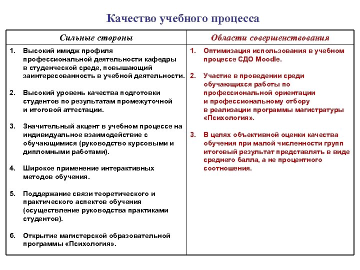 Качество учебного процесса Сильные стороны 1. Высокий имидж профиля 1. профессиональной деятельности кафедры в