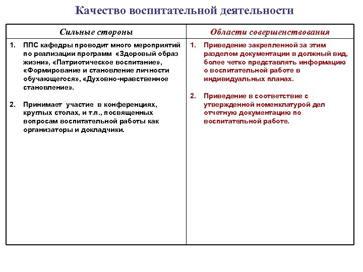 Качество воспитательной деятельности Сильные стороны 1. 2. ППС кафедры проводит много мероприятий 1. по