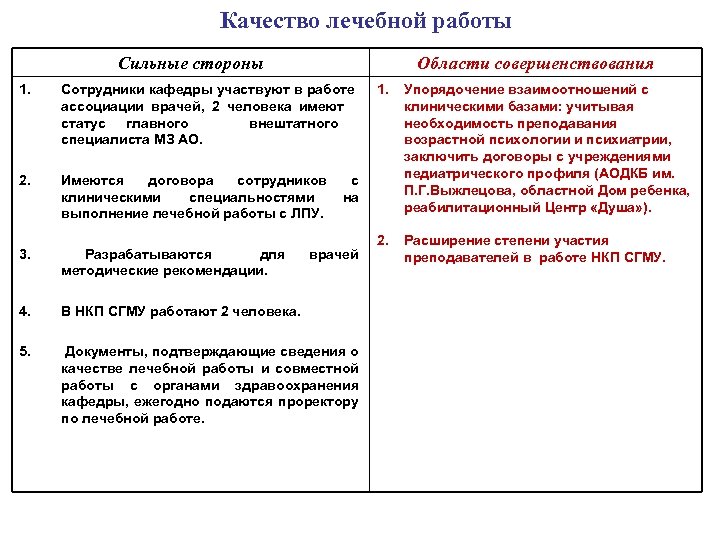 Качество лечебной работы Сильные стороны Области совершенствования 1. Сотрудники кафедры участвуют в работе ассоциации