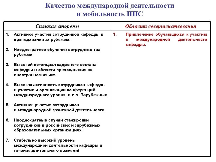 Качество международной деятельности и мобильность ППС Сильные стороны 1. Активное участие сотрудников кафедры в