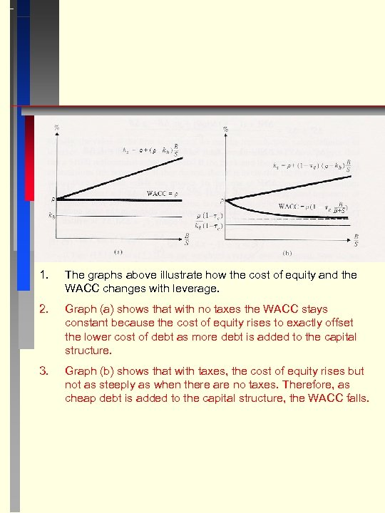 1. The graphs above illustrate how the cost of equity and the WACC changes