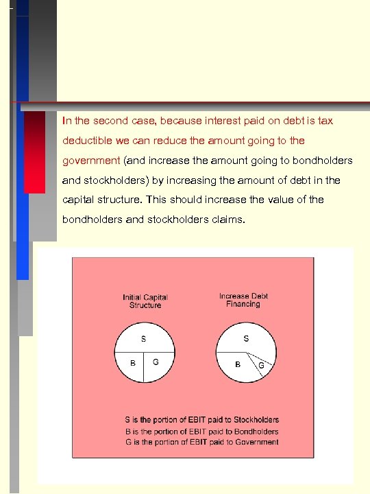 In the second case, because interest paid on debt is tax deductible we can