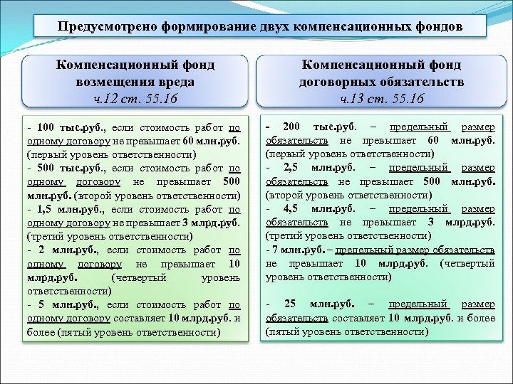 Предусмотрено формирование двух компенсационных фондов Компенсационный фонд возмещения вреда ч. 12 ст. 55. 16