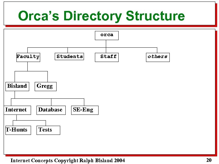 Orca’s Directory Structure orca Faculty Students Bisland Database T-Hunts others Gregg Internet Staff Tests