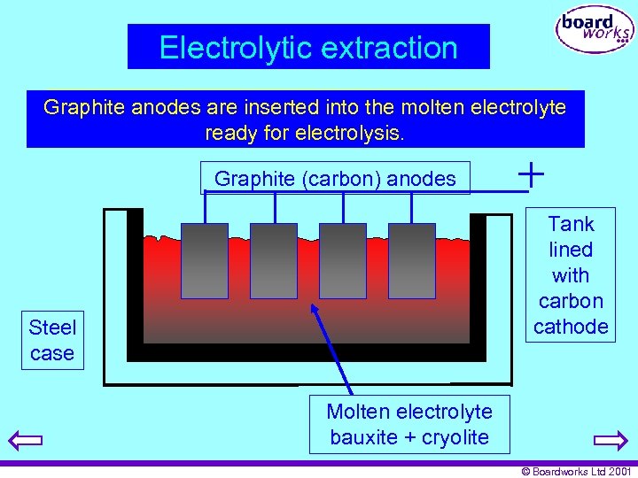 Electrolytic extraction A bauxite / are inserted into melted in steel Graphite anodescryolite mixture