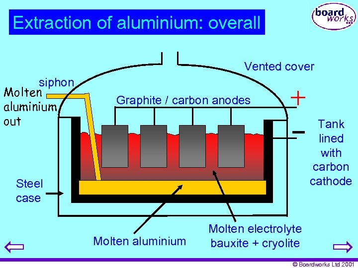 Extraction of aluminium: overall Vented cover siphon Molten aluminium out Graphite / carbon anodes