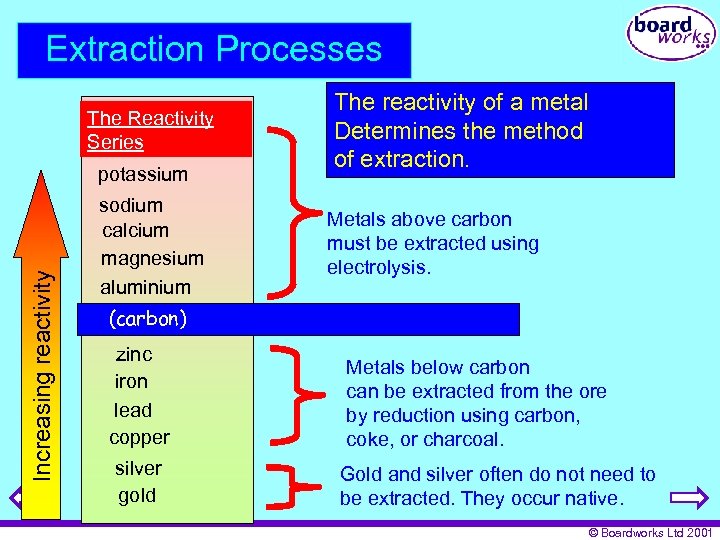 Extraction Processes The Reactivity Series Increasing reactivity potassium sodium calcium magnesium aluminium The reactivity