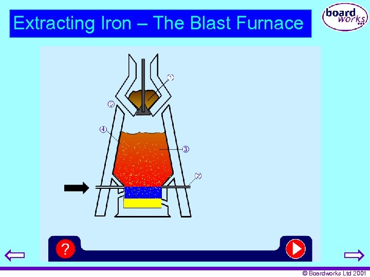 Extracting Iron – The Blast Furnace © Boardworks Ltd 2001 