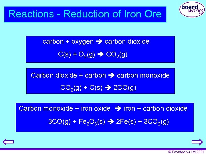 Reactions - Reduction of Iron Ore carbon + oxygen carbon dioxide C(s) + O