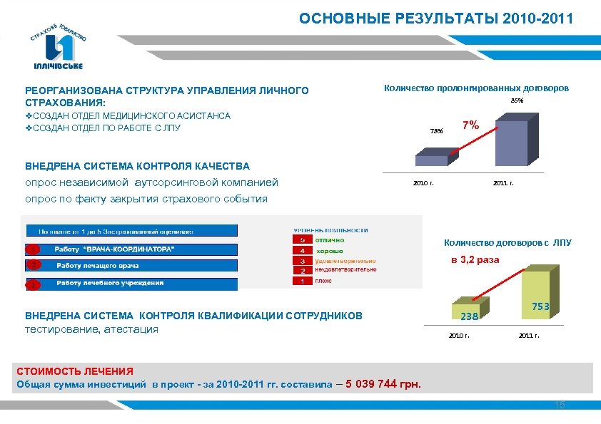 ОСНОВНЫЕ РЕЗУЛЬТАТЫ 2010 -2011 РЕОРГАНИЗОВАНА СТРУКТУРА УПРАВЛЕНИЯ ЛИЧНОГО СТРАХОВАНИЯ: Количество пролонгированных договоров 85% v.