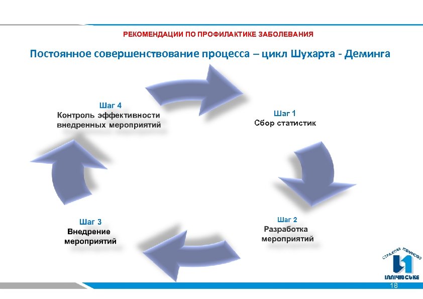 РЕКОМЕНДАЦИИ ПО ПРОФИЛАКТИКЕ ЗАБОЛЕВАНИЯ Постоянное совершенствование процесса – цикл Шухарта - Деминга Шаг 1